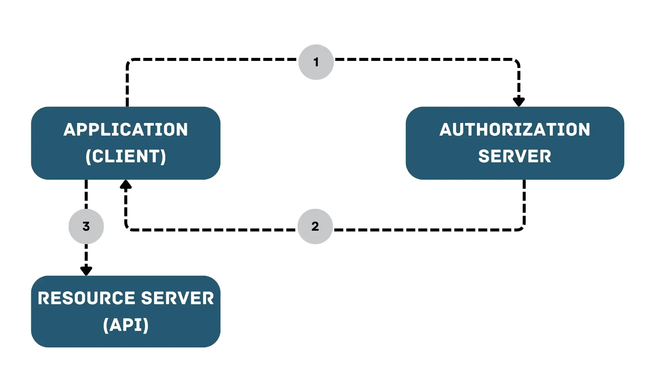 JWT Auth Flow