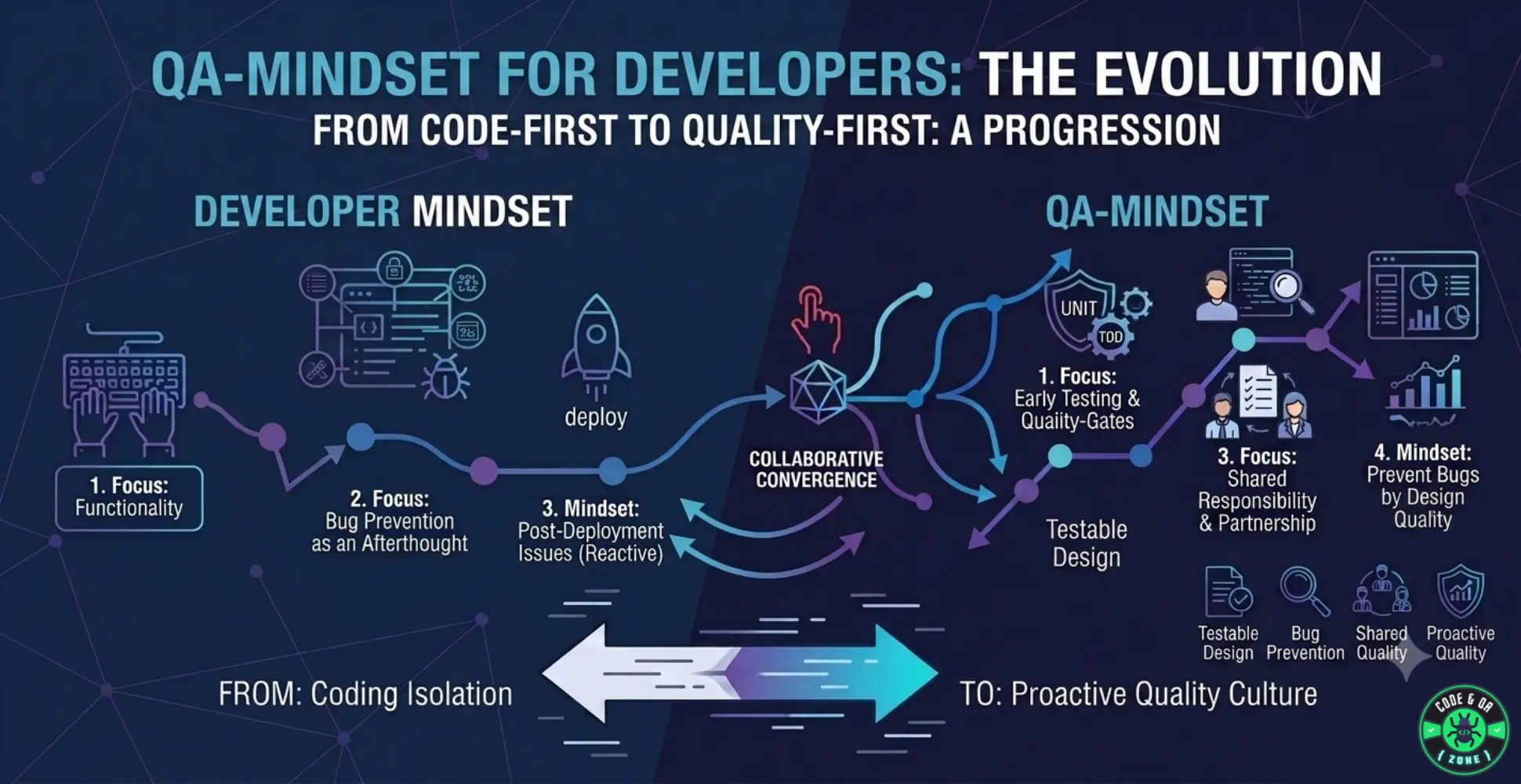 Beyond the Code: QA Mindset Every Developer Should Have