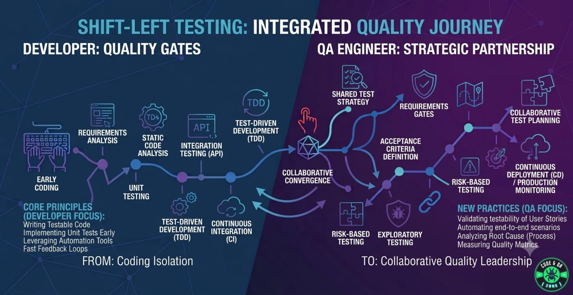 Shift Left Testing: What It Really Means for Developers and QA