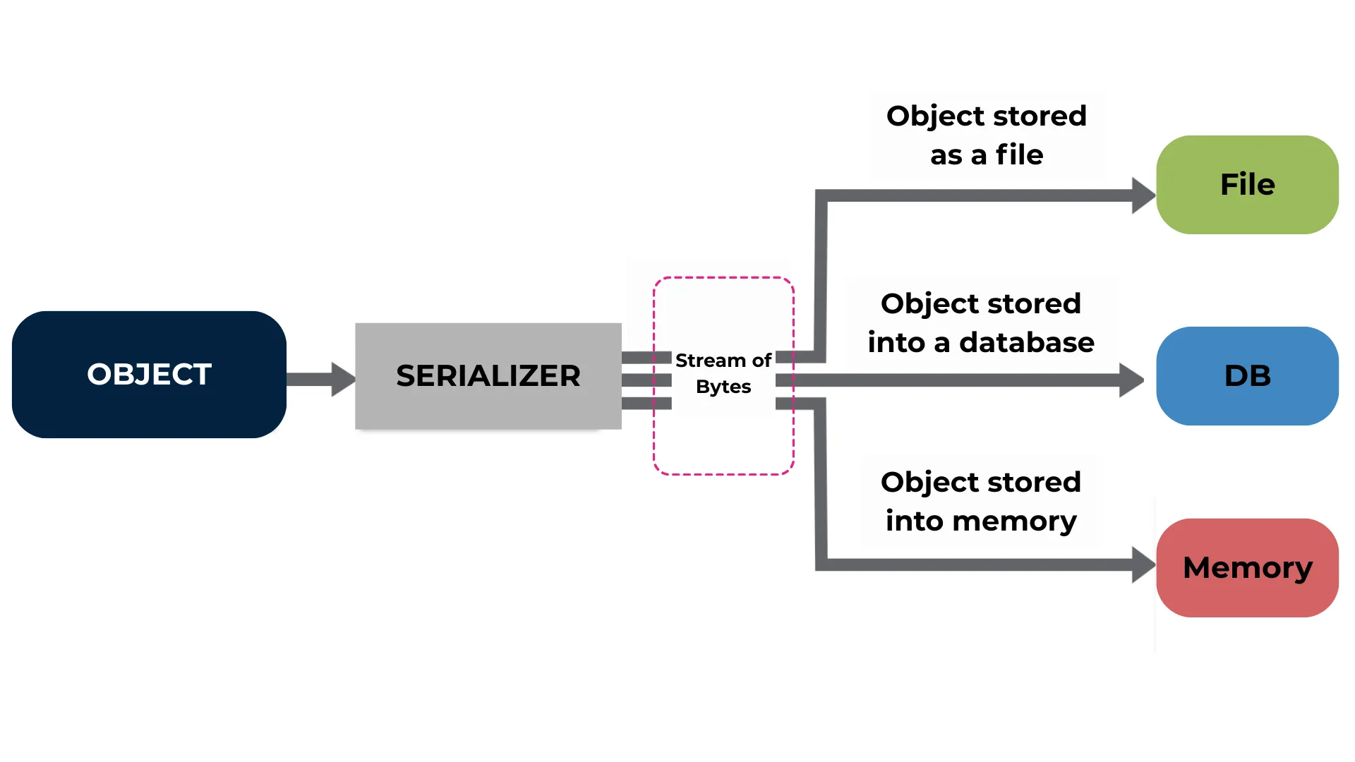 Serialization Diagram