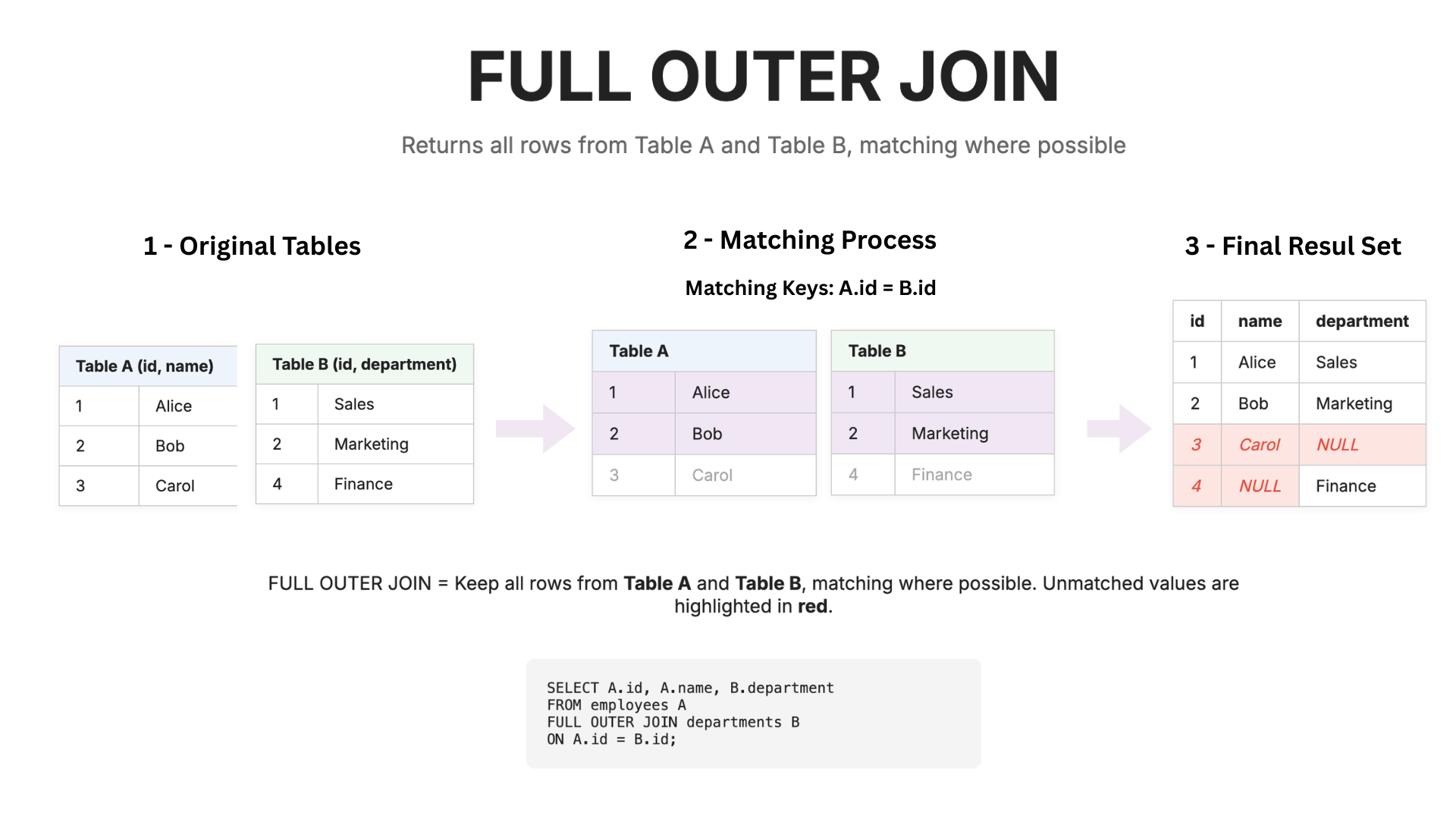 Full Outer Join Diagram - Code & QA Zone
