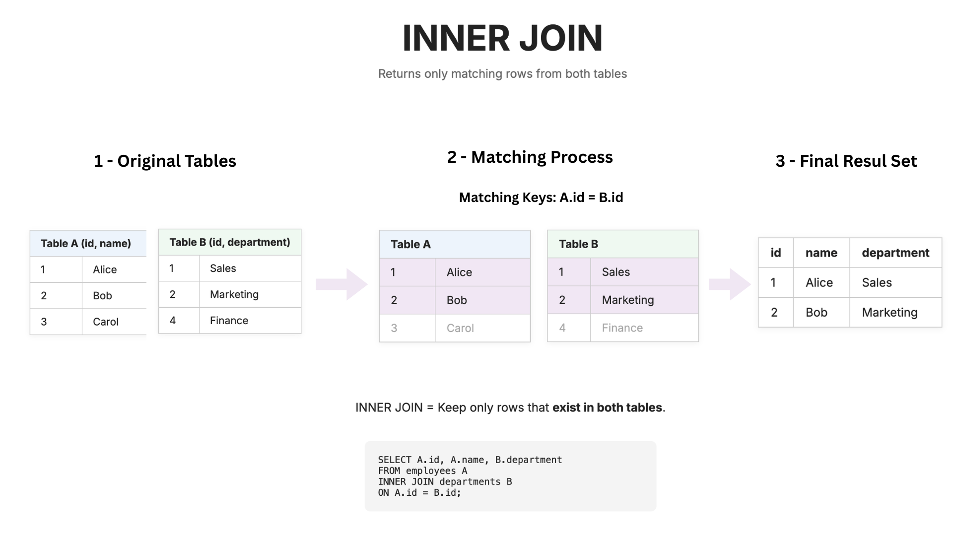 Inner Join Diagram - Code & QA Zone