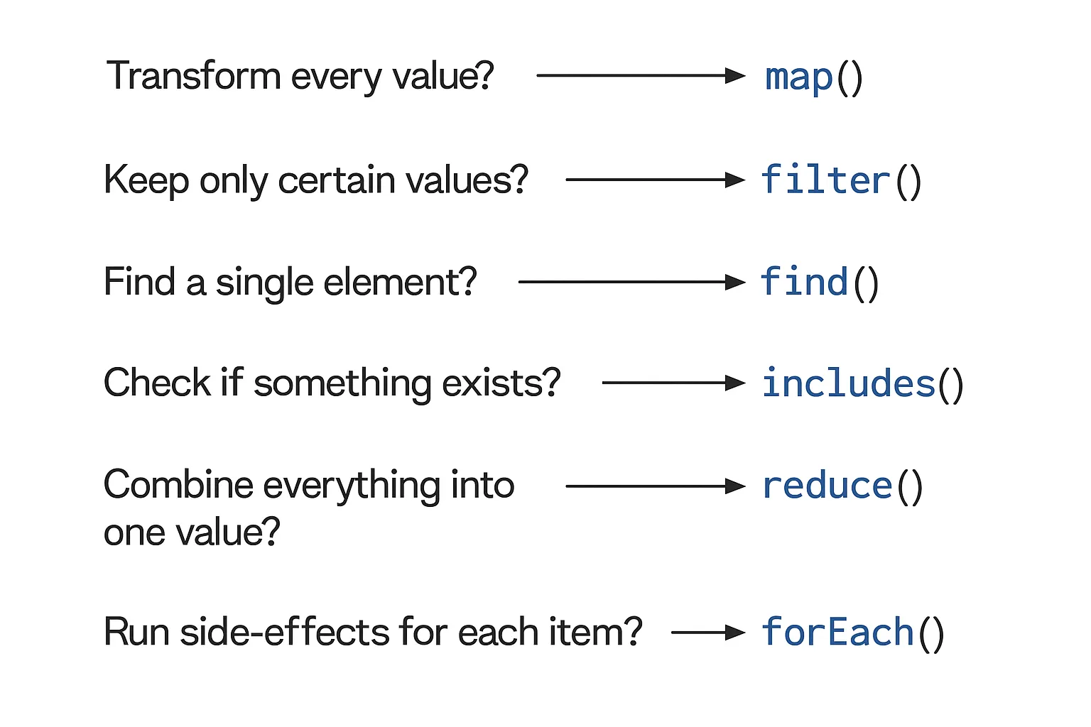 Diagram illustrating JavaScript array methods and their use cases