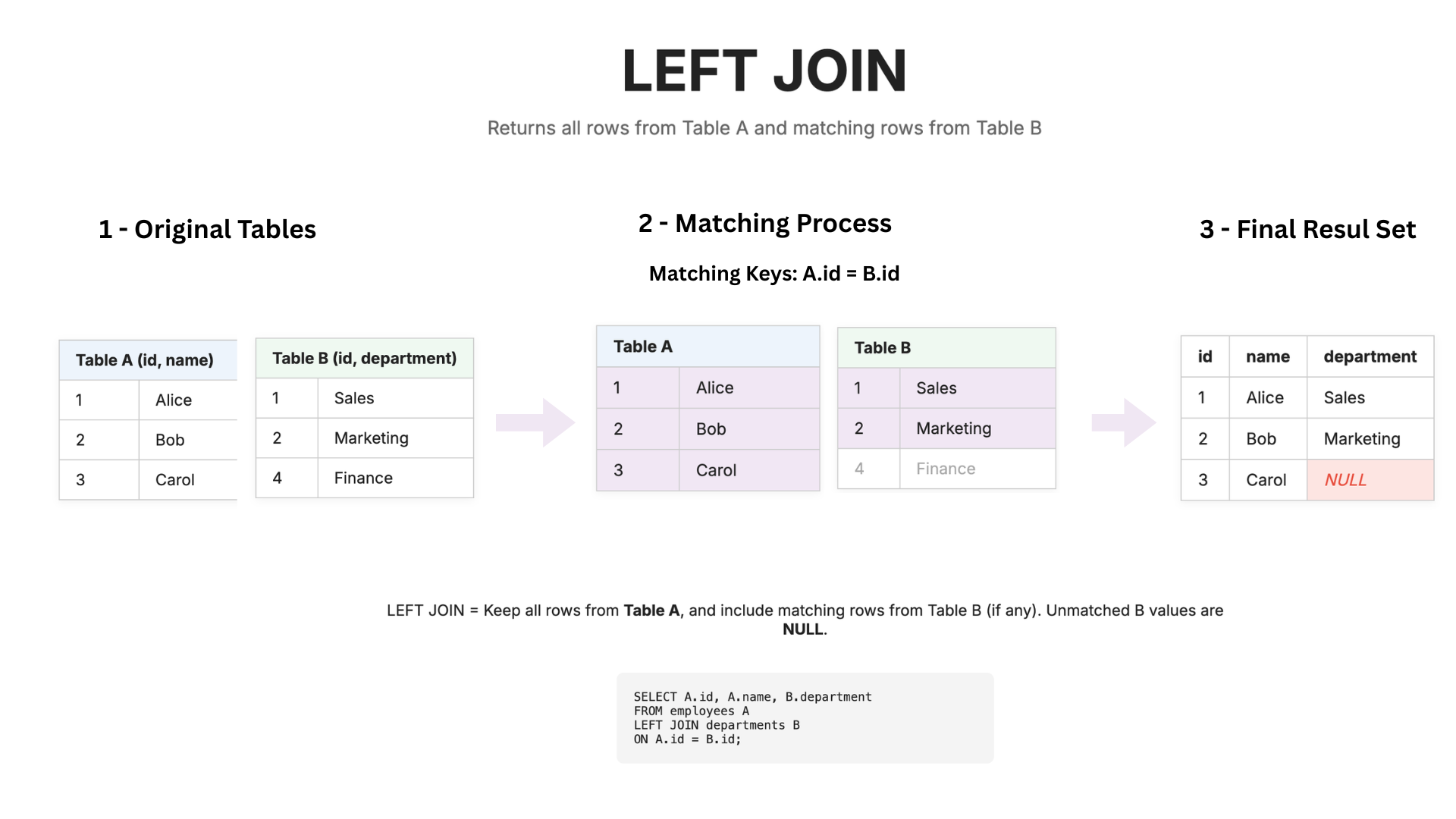 Left Join Diagram - Code & QA Zone