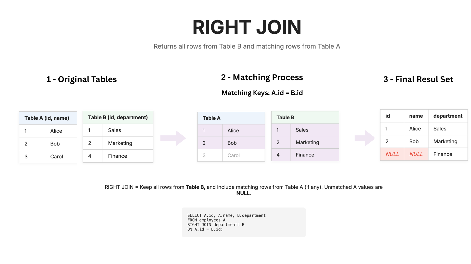 Right Join Diagram - Code & QA Zone